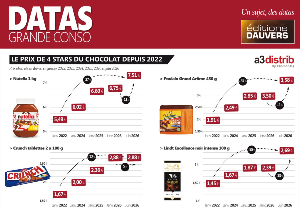 Dauvers70's tweet photo. Corrélation cours matière première / prix en rayon : le chocolat baissera-t-il ?

https://t.co/0yaLQOQOvs https://t.co/JbcD9DZkgF