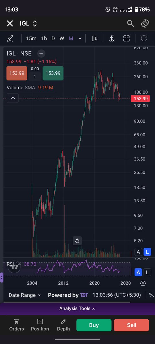 dorukasit's tweet photo. #IGL - 154

Sup - 120 &amp; 75
Buy Range 110 to 150
Long Term Investment 
Portfolio Stock 
Dividend Yield - 4%
Passive Investment 

Target - 300/550 https://t.co/mTmHsdw0CW