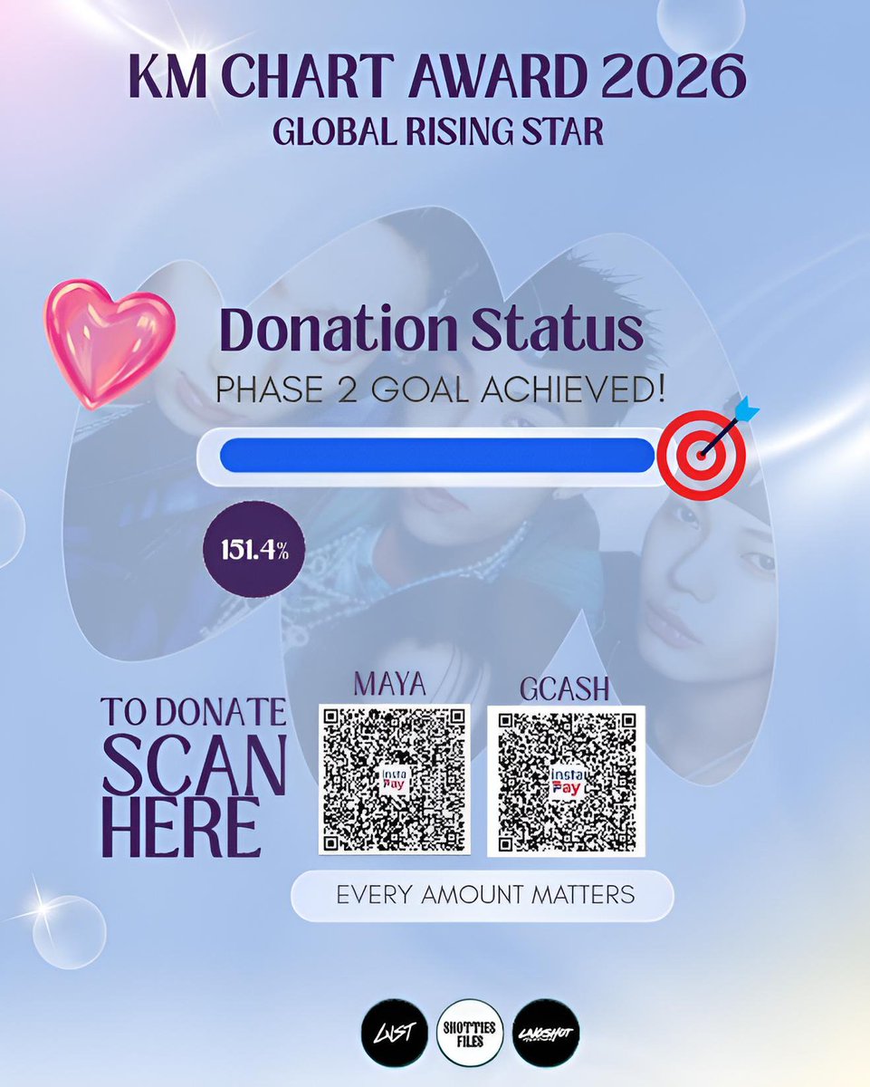LVSTPH's tweet photo. 🚨 PH FUNDRAISING UPDATE!

      PHASE 2 ACHIEVED! 🎯

We’ve reached 151.4%—far beyond our goal.

Thank you so much to every Shottie who donated. Your support made this possible, and we truly appreciate every single contribution. All donations will be used for KM Chart Award voting to continue supporting LNGSHOT.

We are also still accepting donations for emergency funds for D-Day, so any extra support will still go a long way. 💙

#롱샷_신인상_받아야겠습니다
#AllShotsForLNGSHOT 
#ShottiesVotingLockdown