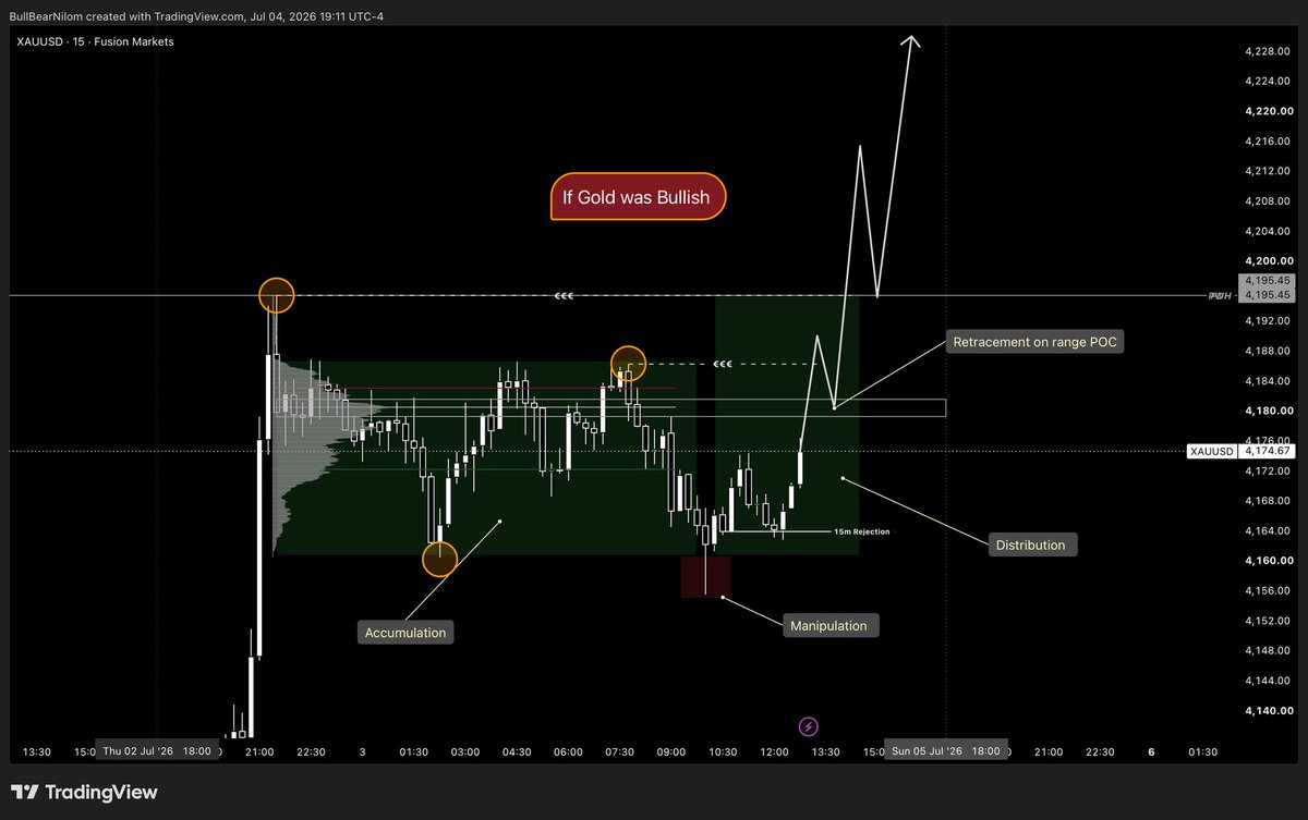 BullBearNilom's tweet photo. Analyzing the #GOLD outlook, I don't expect a massive gap at the market open. The #XAUUSDT_P outlook indicates that the market is currently in a range. I'm prepared for both scenarios: looking for buy setups if it turns bullish, or sell setups if it drops.
#OnMonday https://t.co/uQN0xysbOG
