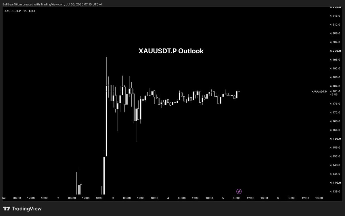 BullBearNilom's tweet photo. Analyzing the #GOLD outlook, I don't expect a massive gap at the market open. The #XAUUSDT_P outlook indicates that the market is currently in a range. I'm prepared for both scenarios: looking for buy setups if it turns bullish, or sell setups if it drops.
#OnMonday https://t.co/uQN0xysbOG