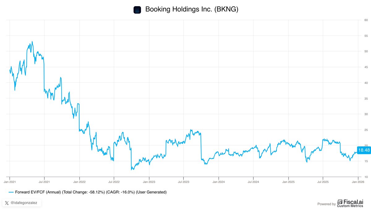 idafegonzalez's tweet photo. Si no compras cuando la bolsa cae…

No esperes ganar dinero cuando suba.

Hoy te traigo 7 empresas de calidad que el mercado está infravalorando.

No es teoría: estamos invertidos en ellas en el fondo.

Dentro hilo 🧵

1. $BKNG https://t.co/HQoIibtaZV