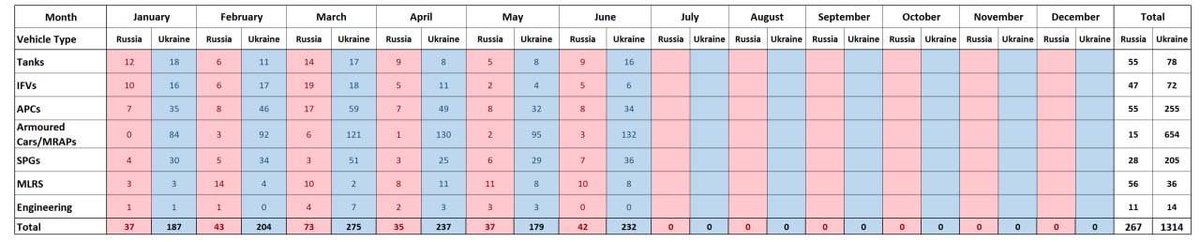 AMK_Mapping_'s tweet photo. Visually confirmed vehicle losses for the month of June:

In total, Russia lost 42 vehicles while Ukraine lost 232, which is a ratio of 1:5.5 in favour of Russia. In May, the ratio was 1:5.6 in favour of Russia. 

When excluding armoured cars and MRAPs, Russia lost 39 vehicles, while Ukraine lost 100, which is a ratio of 1:2.5 in favour of Russia. In May, the ratio was 1:2.8 in favour of Russia.

For self-propelled guns, Ukraine lost 36 while Russia lost 7, a ratio of 1:5.1 in favour of Russia. In May, the ratio was 1:4.5 in favour of Russia. 

The trend of vehicle attrition continues to greatly favour Russia. For self-propelled guns, it is even higher. 

Credit: HeyHeyHayden.
