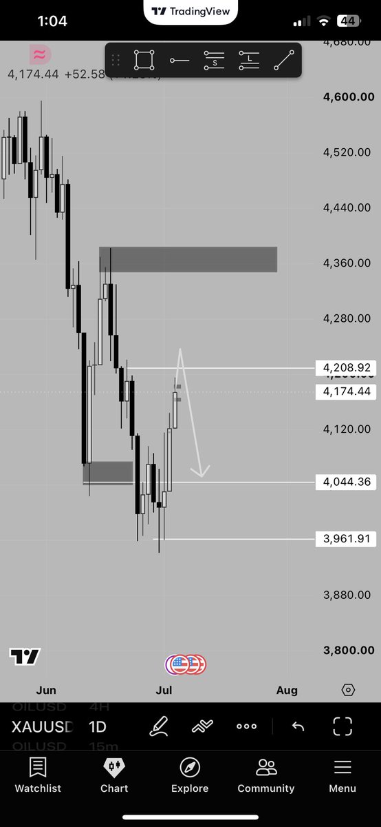 iknoweVo's tweet photo. MY ANALYSIS ON GOLD &amp; BTC.🧑🏽‍🦽‍➡️ https://t.co/SmSgNqAkHB