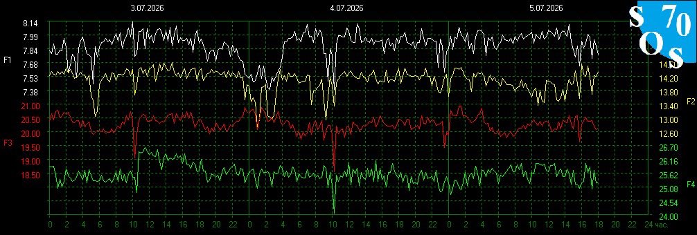 Schumann420's tweet photo. Schumann Resonance 
7.9 Hz
Earth Energy-(Composite Kp+X-ray+flares) 41/100- Balanced 
Kp index- 2.7 Quiet https://t.co/nxrt9rcgSo