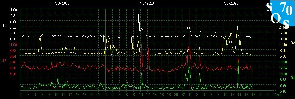 Schumann420's tweet photo. Schumann Resonance 
7.9 Hz
Earth Energy-(Composite Kp+X-ray+flares) 41/100- Balanced 
Kp index- 2.7 Quiet https://t.co/nxrt9rcgSo