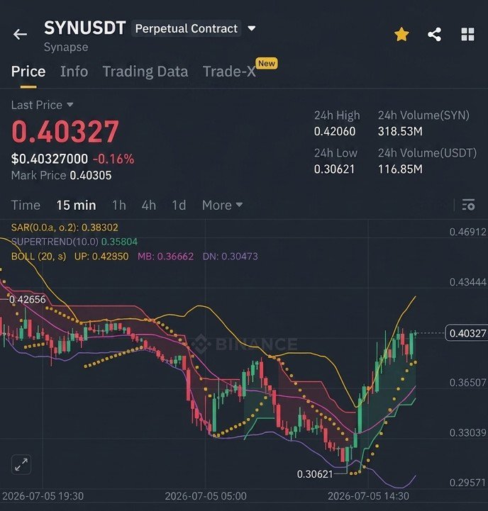 TrendTracerBD's tweet photo. 🚀 #SYNUSDT 15m Chart Pump Alert: +27.70% Massive Bullish Breakout ($0.31580 ➡️ $0.40327) on #BinanceFutures — $15 Trade Turned Into Up To +$83.10 Profit (554% ROI)! 🔥📈 https://t.co/YJ63QbjzPQ