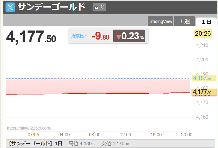 Fun_FX_Life's tweet photo. サンデーゴールドを確認したら、

先週の終値とほぼ同じ水準で推移。

チャートも今のところ横ばいなので、

こういう相場はテクニカルが機能しやすいですね。

週明けの相場分析はすでに終えていますが、

ゴールド相場が気になる人はいますか？ https://t.co/S7iyRVTC04