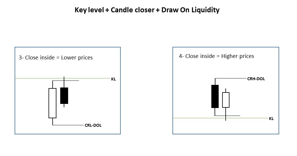 LaxyCRT's tweet photo. When the Daily timeframe gives you clarity on these three tactors:

Key levels
Candle closes
Clear draw on liquidity

Executing H4 (1-5-9) AM CRT with the M15 Model-1 becomes high-probability and straightforward. https://t.co/XETvQiVjsT