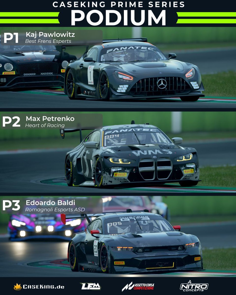 LFMotorsport's tweet photo. Congratulations to the podium finishers of the 12th race of the @caseking Prime Series! The Top 15 standings are as follows.
https://t.co/Q5DaKDuDbD
#lowfuelmotorsport #LFM #podium #winnerwinner #silverstone #assettocorsacompetizione #simracing https://t.co/ydyBqbihPA