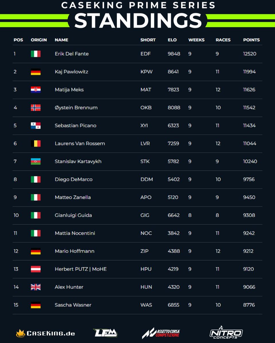 LFMotorsport's tweet photo. Congratulations to the podium finishers of the 12th race of the @caseking Prime Series! The Top 15 standings are as follows.
https://t.co/Q5DaKDuDbD
#lowfuelmotorsport #LFM #podium #winnerwinner #silverstone #assettocorsacompetizione #simracing https://t.co/ydyBqbihPA