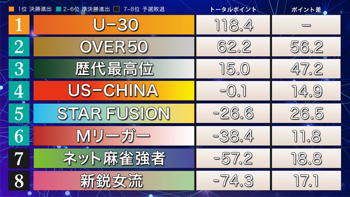 saikouisen's tweet photo. 【佐上峻作 invitational STAR RISE LEAGUE 2026】

予選３回戦が終了！
トップをとったのは高倉拓馬（U-30）🪽
U-30はチーム２連勝で他チームを頭ひとつリード！

次回４回戦🔥は7/7（火）21:00より

▼見逃した方にはアーカイブを無料公開中！
https://t.co/WRmfFLHqZc https://t.co/l1BwEMcXuV