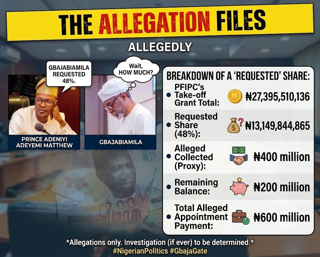 drmbofficial's tweet photo. Prince Adeniyi Adeyemi Matthew alleges: Gbajabiamila requested 48% PFIPC's Take-off Grant Total: ₦27.4 billion.
Requested Share (48%): ₦13,149,844,865.
Alleged Collected (Proxy): ₦400 million.
Remaining Balance: ₦200 million.
Total Alleged Appointment Payment: ₦600 million. https://t.co/3vLkjmIUHO