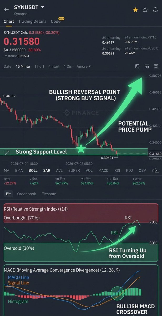 TrendTracerBD's tweet photo. 🚀 #SYNUSDT 15m Chart Pump Alert: +27.70% Massive Bullish Breakout ($0.31580 ➡️ $0.40327) on #BinanceFutures — $15 Trade Turned Into Up To +$83.10 Profit (554% ROI)! 🔥📈 https://t.co/qCLrEabs52