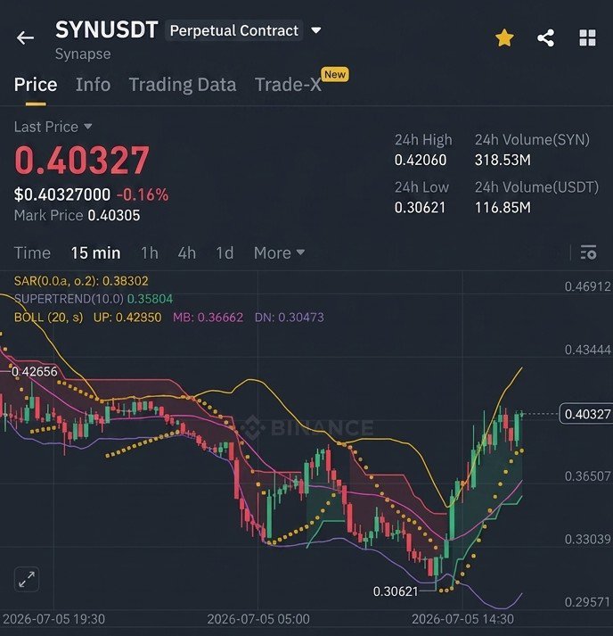 TrendTracerBD's tweet photo. 🚀 #SYNUSDT 15m Chart Pump Alert: +27.70% Massive Bullish Breakout ($0.31580 ➡️ $0.40327) on #BinanceFutures — $15 Trade Turned Into Up To +$83.10 Profit (554% ROI)! 🔥📈 https://t.co/qCLrEabs52