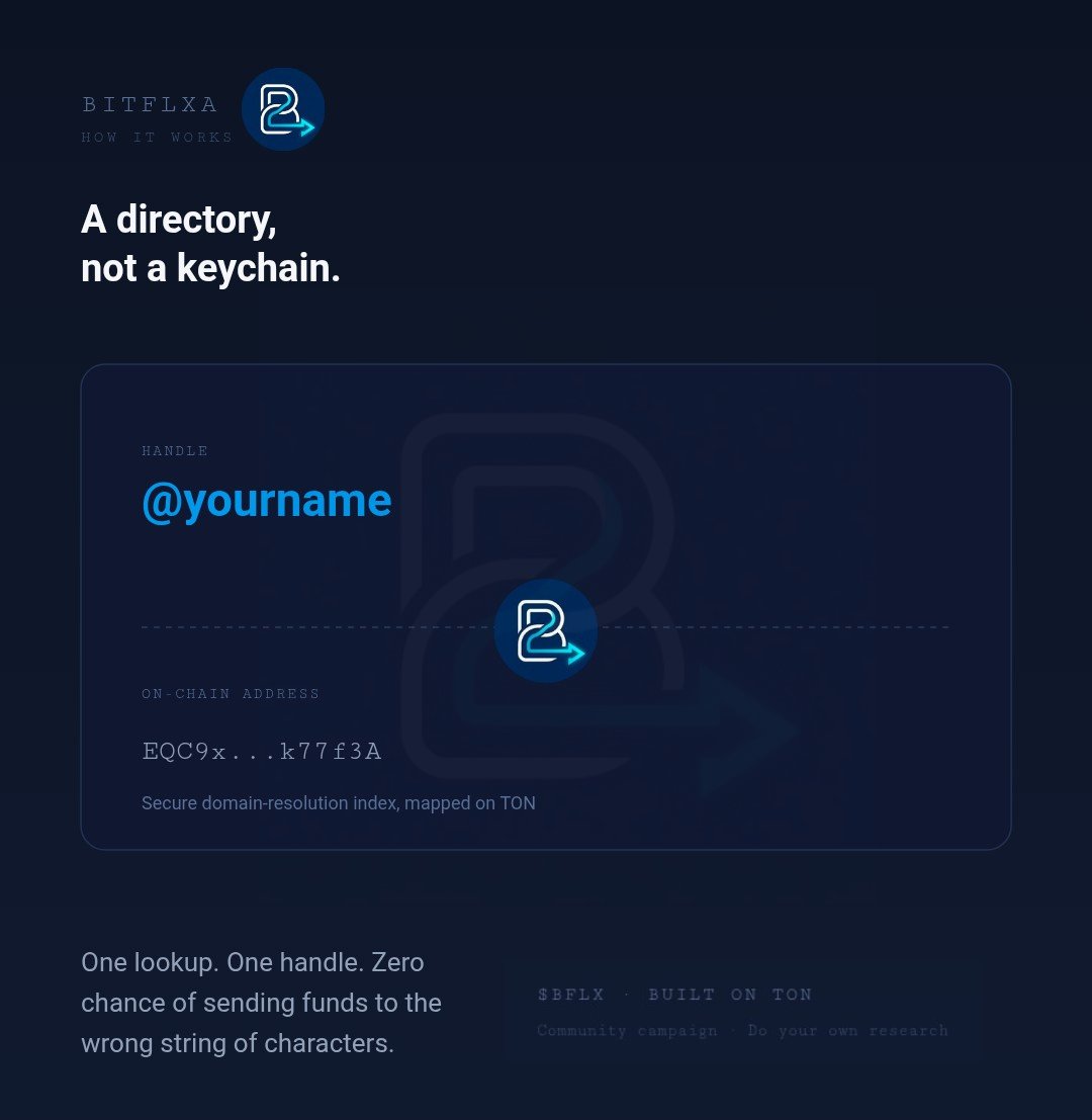 Wesgard_OG's tweet photo. We've all pasted a wallet address and squinted at the first/last 4 chars hoping they match. One typo = gone forever.

@BITFLXA fixes this as the team describes it:

➡️ You send to @yourname instead of EQC9x...k77f3A.

➡️ An on-chain resolver maps your handle → your #TON address.

➡️ Basically DNS, but for your wallet.

➡️ You're paying a person, not a random string of characters

Small shift, big difference, feels like texting money to a friend instead of banking.

Check it yourself:➡️ https://t.co/Ql7f5UkSf1

Quests are also live on Zealy ⬇️⬇️⬇️ https://t.co/nkUmCjjgGk

#BITFLXA #web3