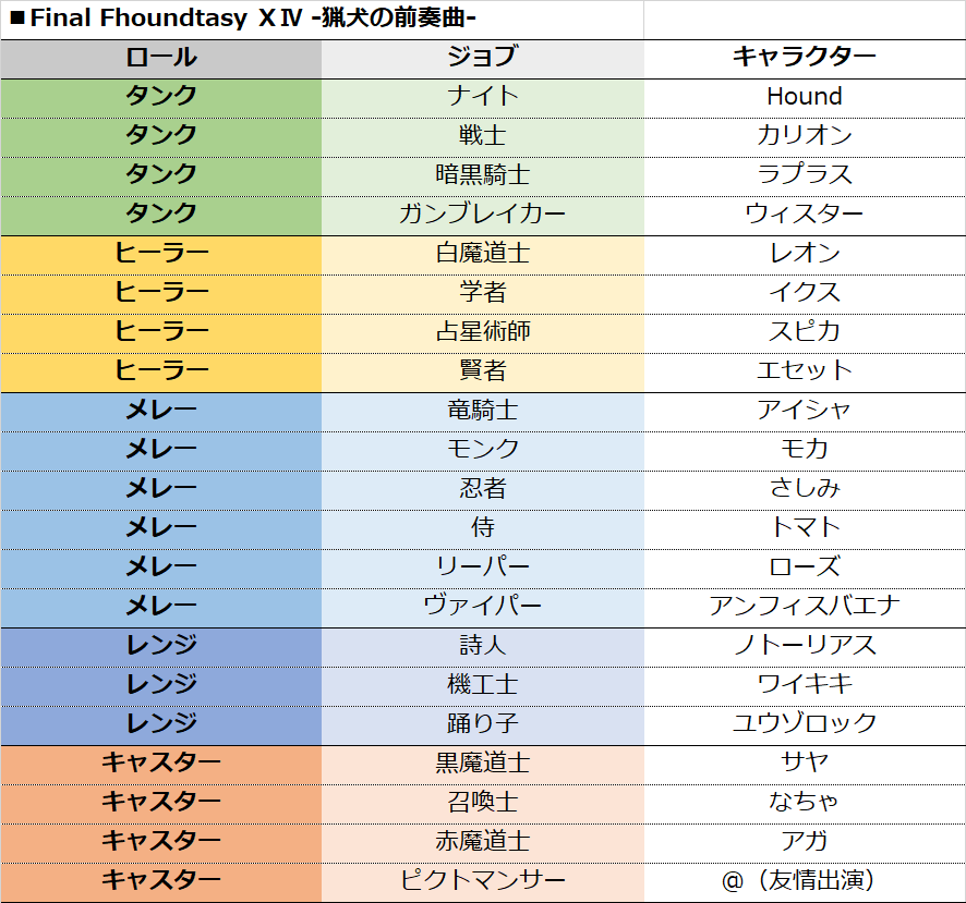 leonvarista's tweet photo. @Acolt_FL @matsumo01585027 @sreg_ao_life こんな感じであと２０人分のキャラ育成をラプさんにお願いしよう… https://t.co/xcaxR0J13w