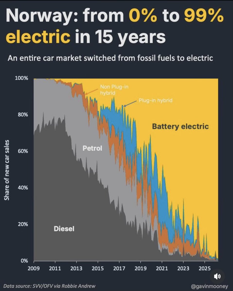 marcje74's tweet photo. In Noorwegen is 99% van de nieuwe auto’s elektrisch. Niet plugin maar volledig elektrisch. https://t.co/ybgcFU8dRc