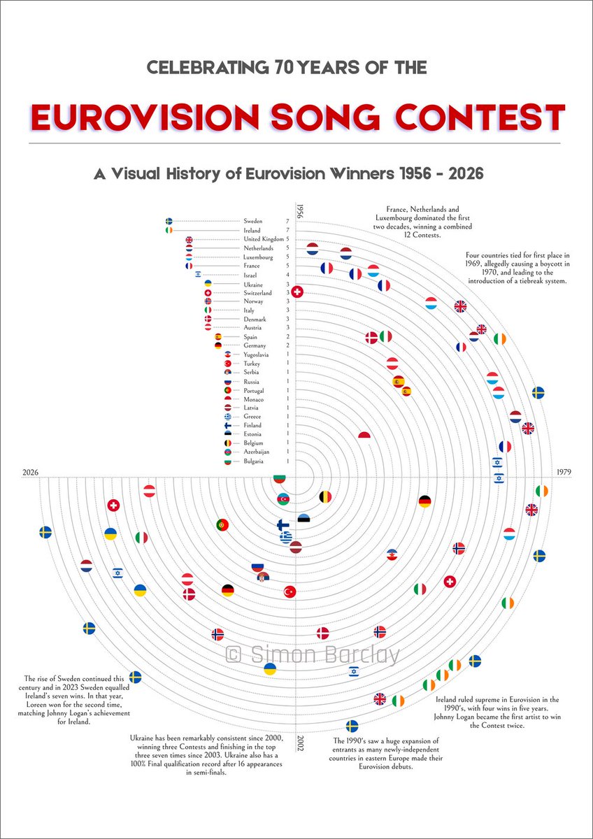Silverthornpub's tweet photo. Celebrating the 70th Eurovision this year, we've compiled this A3 size poster visualising every winning country since 1956 as part of of a time wheel.
The poster is printed on 170gm silk finish paper &amp; sent in a protective box. 
https://t.co/rs0BtfWsPu
#eurovision #eurovision70 https://t.co/qs332f2Sno