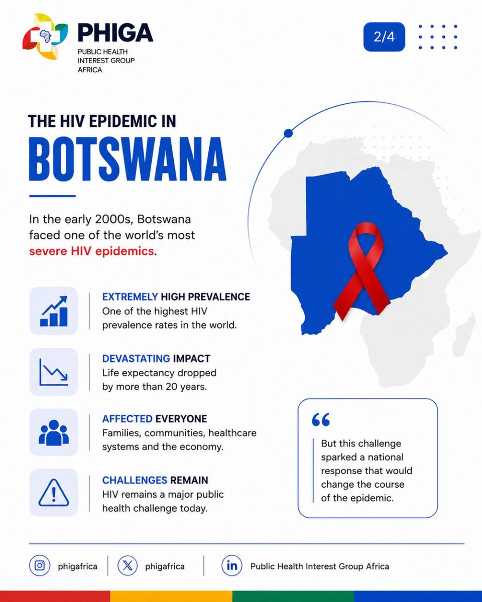 phigafrica's tweet photo. Botswanaโs HIV response is one of public healthโs greatest success storie
A powerful reminder that investing in public health saves lives.
What lessons can other countries learn? ๐
AfricanHealthSpotlight #PHIGA #HIV #PublicHealthAfrica #PublicHealth https://t.co/VX0lHWeWPe