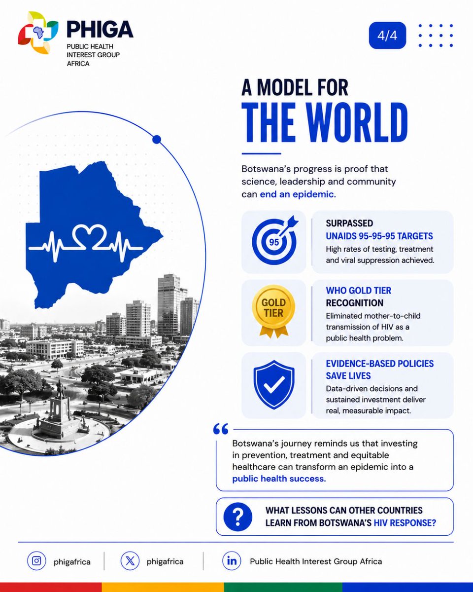 phigafrica's tweet photo. Botswanaโs HIV response is one of public healthโs greatest success storie
A powerful reminder that investing in public health saves lives.
What lessons can other countries learn? ๐
AfricanHealthSpotlight #PHIGA #HIV #PublicHealthAfrica #PublicHealth https://t.co/VX0lHWeWPe