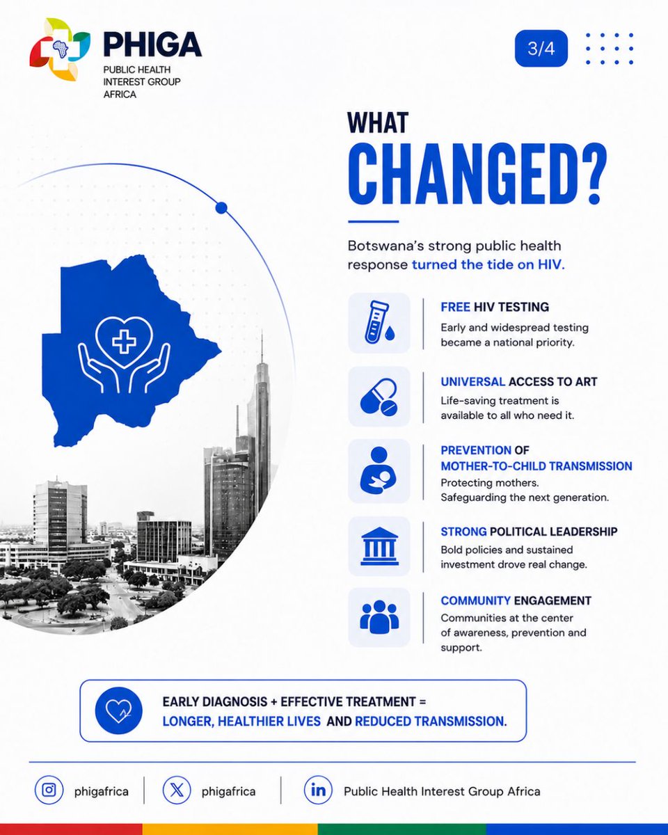 phigafrica's tweet photo. Botswanaโs HIV response is one of public healthโs greatest success storie
A powerful reminder that investing in public health saves lives.
What lessons can other countries learn? ๐
AfricanHealthSpotlight #PHIGA #HIV #PublicHealthAfrica #PublicHealth https://t.co/VX0lHWeWPe