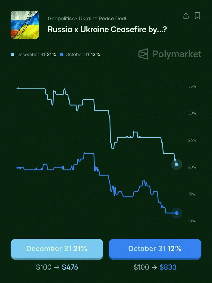 S___shoto's tweet photo. Polymarketによると、ウクライナとロシアの停戦が12月31日までに成立する確率は21%だって。 https://t.co/CSReuYhaS1
