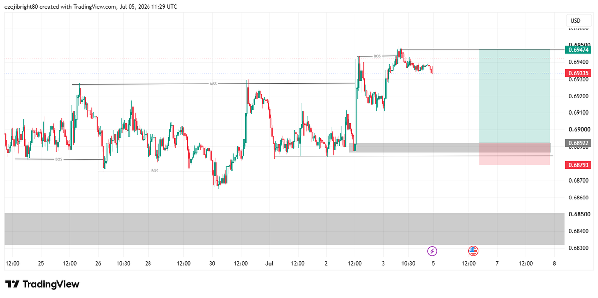 BrightEzeji's tweet photo. @Thekingsmann_ @Emrik__ @CalebKester__ @Qaazi_szn @bobbthetrader @boijosh123 @_Mubarak001 @Fxpipstress_ @Diantrades @Thekingsmann_  my view on AUDUSD https://t.co/u1bl48GS2k