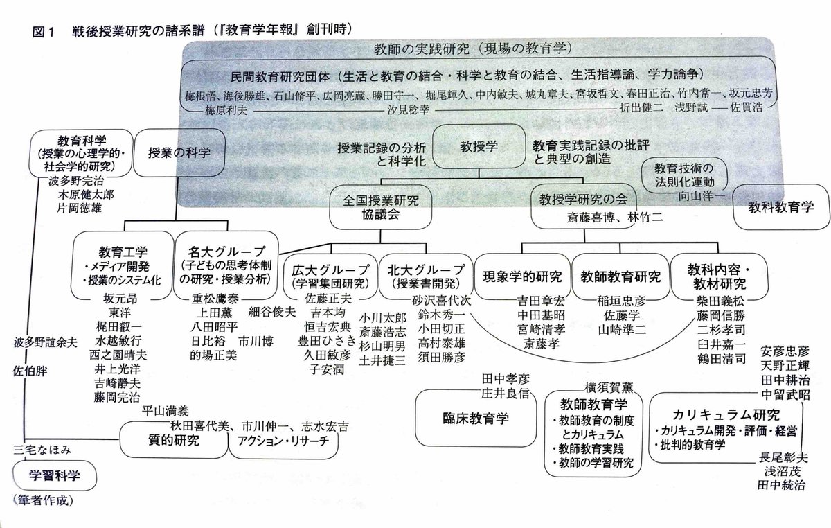 edu_tatsu's tweet photo. 戦後授業研究の諸系譜が整理されている図。石井(2019)は「当初から、授業研究のに内部では、授業観の違いなどを反映して複数のアプローチが現れ、それらが相互に影響を及ぼしあいながら、また、内部から新たなアプローチを生み出しながら存続・展開してきた」とまとめている。 https://t.co/zRHAaVzl5h