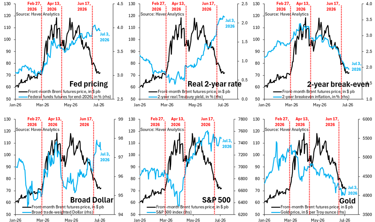 robin_j_brooks's tweet photo. Oil prices are back to pre-war levels. You'd think that means other markets would also go back to the status quo ex ante, but that hasn't happened. That's a mis-pricing in my opinion. Most vulnerable for a correction are the Dollar and front-end US rates. 
https://t.co/7UrzrNNYsi https://t.co/lgfoHiPmvT