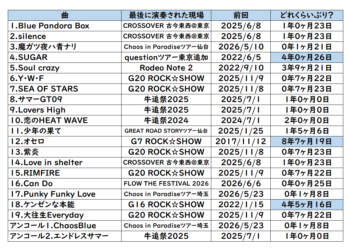 y_shi_'s tweet photo. 牛追祭2026振り返り。レア曲が選曲されやすいから、どのくらい久しぶりか調べてみた。

オセロめちゃくちゃ久しぶり。あとSUGARやケンゼンもありがとう！！！ついでにオマケも少し

#GRANRODEO https://t.co/Be4LcTt6E8