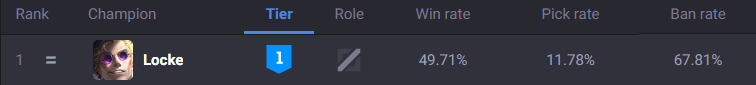 gomichu_'s tweet photo. What's this horrific ban rate RIOT??? https://t.co/UlzIORzUwJ