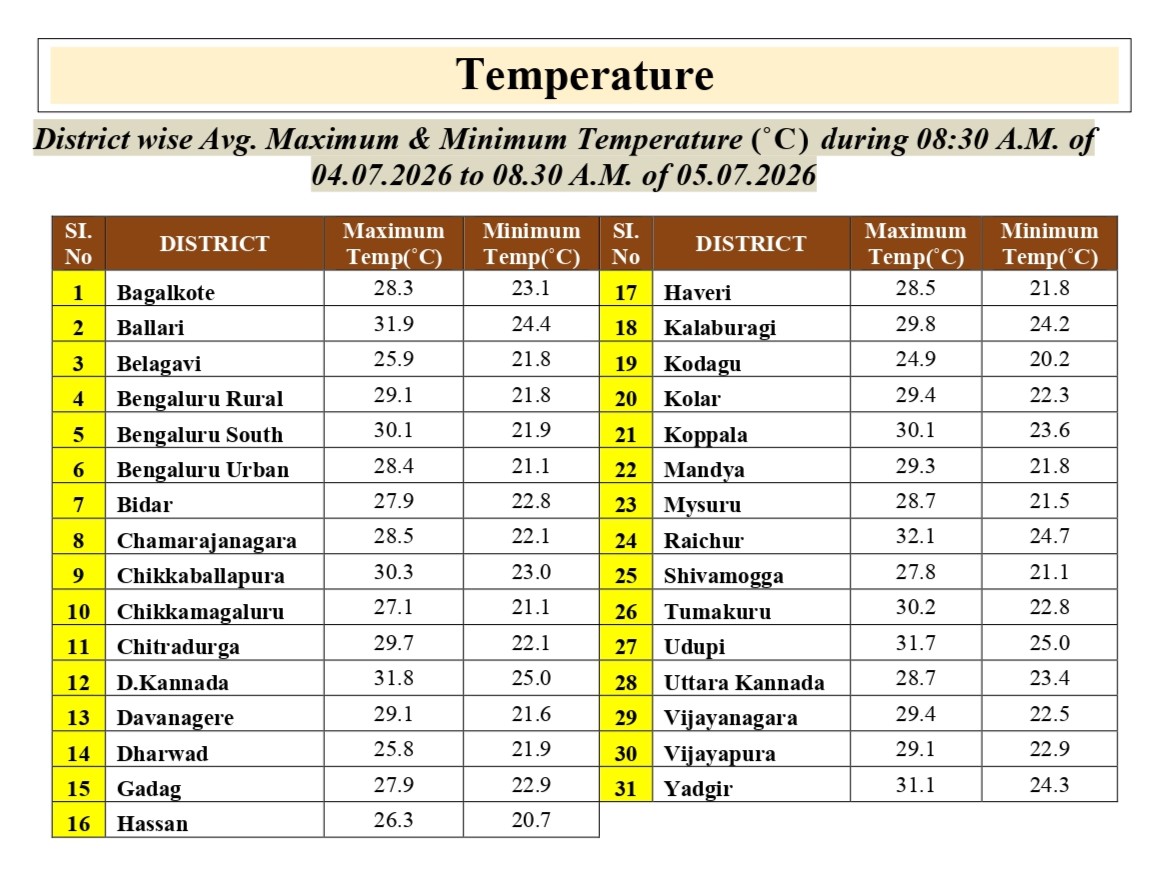 KarnatakaSNDMC's tweet photo. 04.07.26 ರ 08.30 AM ನಿಂದ 05.07.26 ರ 08.30 AM ವರೆಗೆ ನಕ್ಷೆಗಳೊಂದಿಗೆ ಜಿಲ್ಲಾವಾರು ಸರಾಸರಿ ಕನಿಷ್ಠ, ಗರಿಷ್ಠ ಮತ್ತು ಏರಿಳಿತ ತಾಪಮಾನ(°C) ಕೋಷ್ಟಕ.
District-wise Average  #Minimum, #Maximum &amp; Fluctuation #temperature (°C) table with maps from 08.30 AM of 04.07.26 to 08.30 AM of 05.07.26. #KSNDMC https://t.co/e7BO38D9Qn