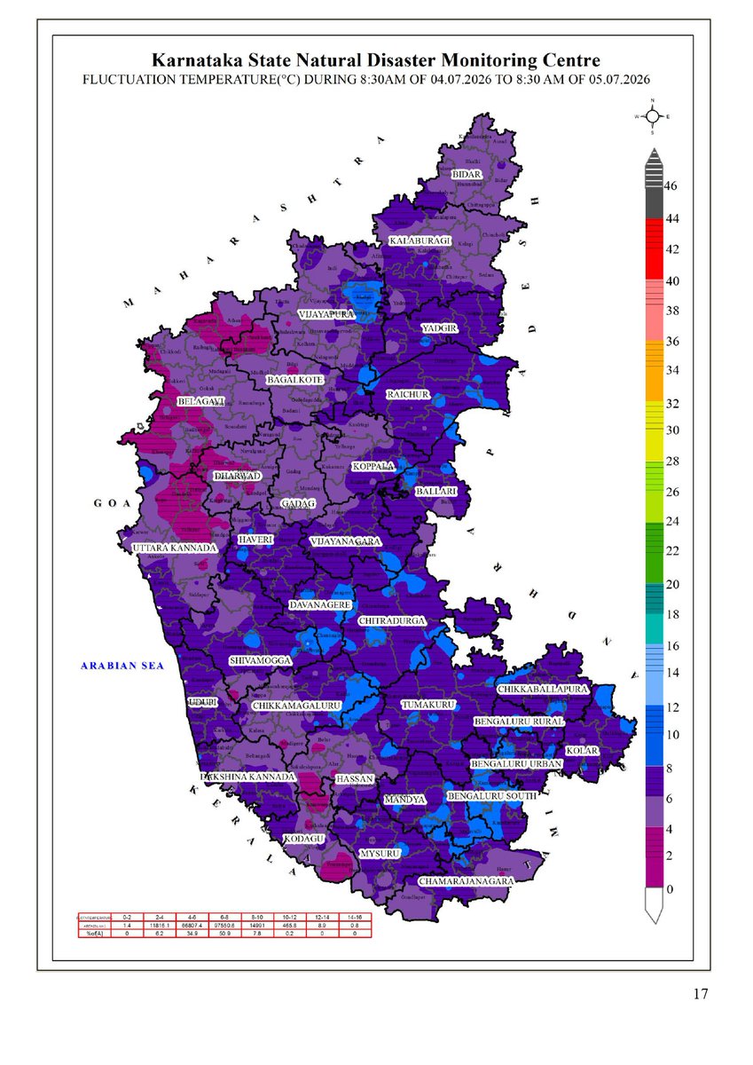 KarnatakaSNDMC's tweet photo. 04.07.26 ರ 08.30 AM ನಿಂದ 05.07.26 ರ 08.30 AM ವರೆಗೆ ನಕ್ಷೆಗಳೊಂದಿಗೆ ಜಿಲ್ಲಾವಾರು ಸರಾಸರಿ ಕನಿಷ್ಠ, ಗರಿಷ್ಠ ಮತ್ತು ಏರಿಳಿತ ತಾಪಮಾನ(°C) ಕೋಷ್ಟಕ.
District-wise Average  #Minimum, #Maximum &amp; Fluctuation #temperature (°C) table with maps from 08.30 AM of 04.07.26 to 08.30 AM of 05.07.26. #KSNDMC https://t.co/e7BO38D9Qn