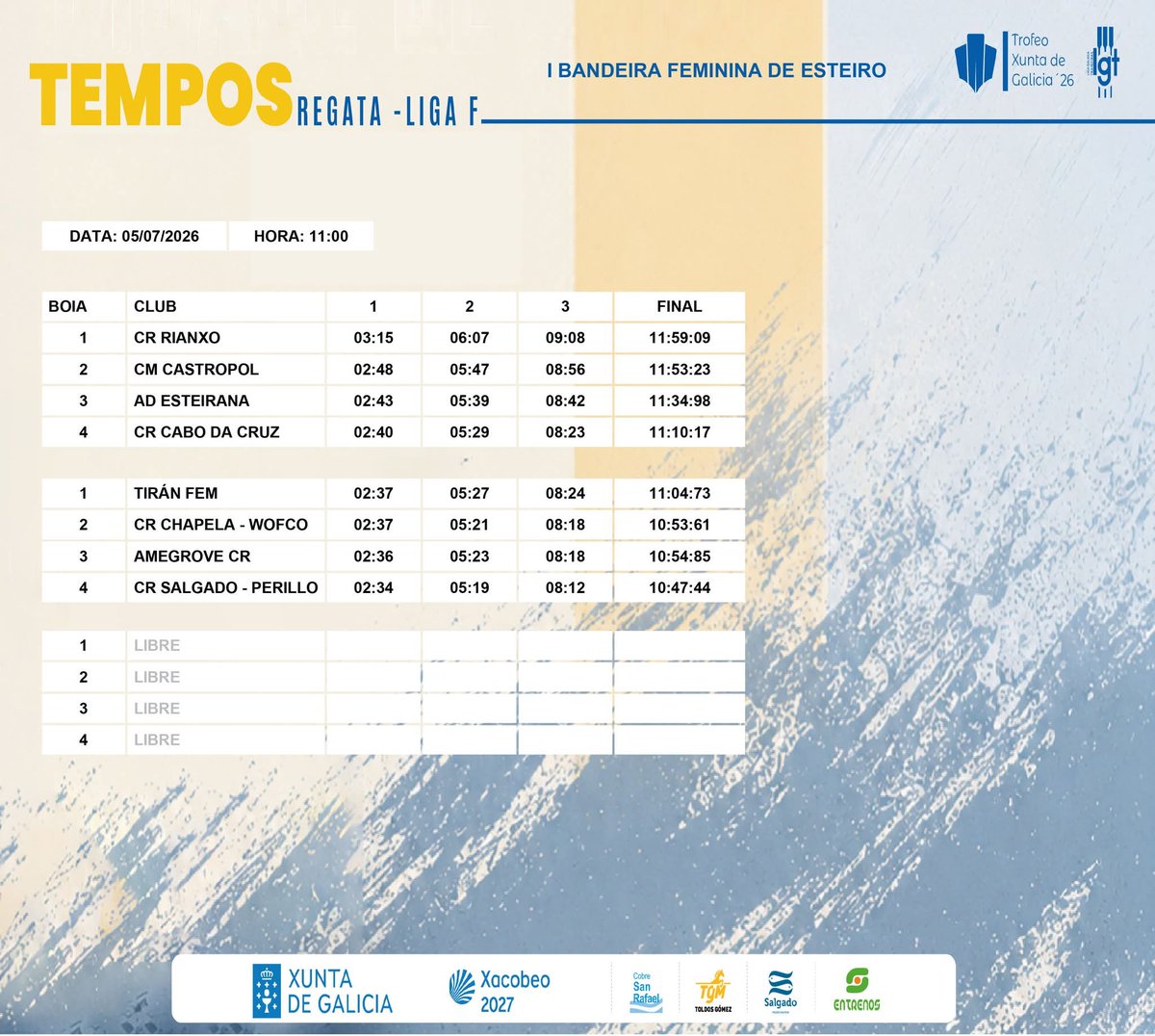 Ligalgt's tweet photo. ⏱️🏳️🚣🏼TEMPOS e CLASIFICACIÓN da I BANDEIRA FEMININA DE ESTEIRO
Parabéns @CRegatasPerillo
#LigaF
#LGT26
#trofeoxuntadegalicia26
Xunta de Galicia
Xacobeo
TGM - Toldos Gómez
Salgado Congelados
Cobre San Rafael
Entrenos
💻📸 @difusion_sport https://t.co/e9A1CN2VqA