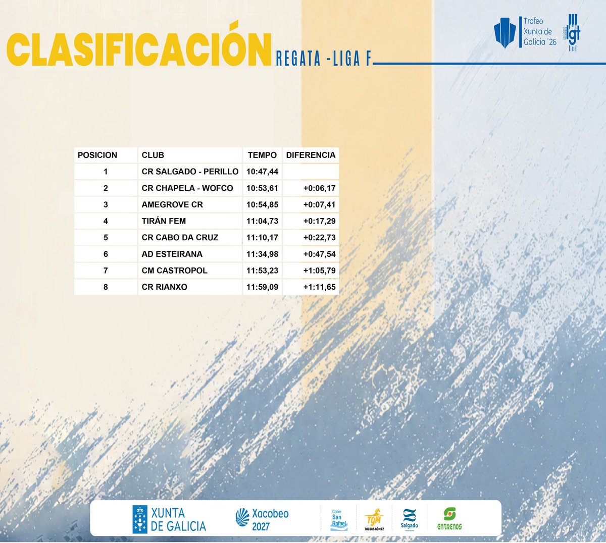 Ligalgt's tweet photo. ⏱️🏳️🚣🏼TEMPOS e CLASIFICACIÓN da I BANDEIRA FEMININA DE ESTEIRO
Parabéns @CRegatasPerillo
#LigaF
#LGT26
#trofeoxuntadegalicia26
Xunta de Galicia
Xacobeo
TGM - Toldos Gómez
Salgado Congelados
Cobre San Rafael
Entrenos
💻📸 @difusion_sport https://t.co/e9A1CN2VqA