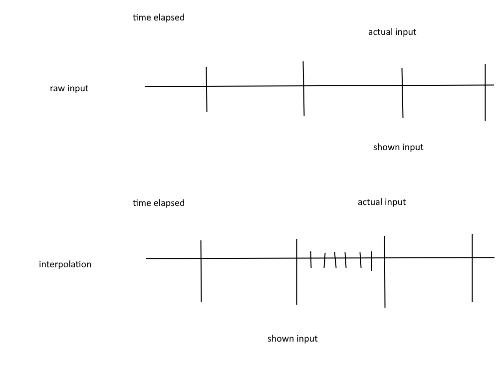 HawdAwed's tweet photo. @nobully_osu @FLEHius old thread but ill make a comment

if i interpolate from 200hz to 400hz, the plugin will delay my inputs by 5ms (1000ms/200hz = 5ms), filling out the spaces between reports with averages. you're essentially getting 1:1 input but delayed (1/2) https://t.co/czYgUbCPgq