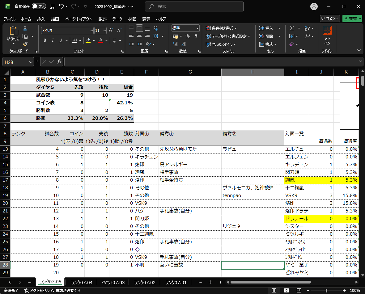 duelistFam's tweet photo. 配信ご視聴ありがとうございました
事故率高すぎでダイヤ５に真っ逆様
初手吹雪２枚裂け目２枚拮抗２枚上級鳥団子を何遍やらかすんですかねえ
乱数どないなっとんねん https://t.co/u0NE4EZCe4