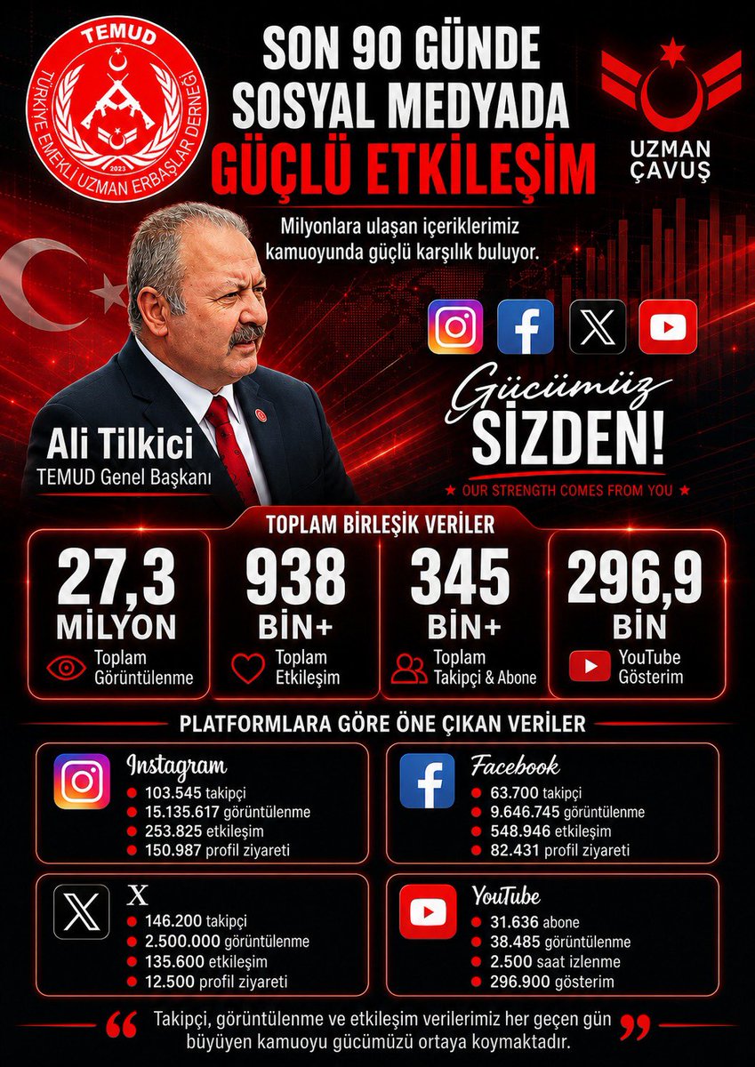alitilkici38's tweet photo. HEP BİRLİKTE SOSYAL MEDYAMIZI GÜÇLENDİRELİM..!!!
Son 90 günde sosyal medyada güçlü bir etkileşim ve geniş bir kamuoyu erişimi elde ettik.
Instagram, Facebook, X ve YouTube hesaplarımız üzerinden yaptığımız bilgilendirmeler, açıklamalar ve paylaşımlar milyonlarca kez görüntülenerek geniş kitlelere ulaştı.
📊 Son 90 günlük toplam platform verilerimiz:
🔴 27,3 milyon görüntülenme
🔴 938 binin üzerinde etkileşim
🔴 345 binin üzerinde takipçi ve abone
🔴 296,9 bin YouTube gösterimi
Bu güçlü tablo; uzman çavuş camiamızın sorunlarının, haklı taleplerinin ve kamuoyuna yönelik çalışmalarımızın toplumda karşılık bulduğunu göstermektedir.
Bizleri takip eden, içeriklerimizi beğenen, yorum yapan, paylaşarak daha fazla kişiye ulaşmasını sağlayan herkese gönülden teşekkür ediyoruz.
Birlikte daha güçlüyüz. Gücümüz sizden!
Ali Tilkici
TEMUD Genel Başkanı
Sosyal medya hesaplarımız
📸 Instagram:
https://t.co/y3mAIVUuAb
🔵 Facebook:
https://t.co/SsWmKBT7of
⚫ X:
https://t.co/rDHrgphyEV
🔴 YouTube:
https://t.co/1rJWN3BINS
Hesaplarımızı takip ederek mücadelemize destek olabilir, paylaşımlarımızı daha geniş kitlelere ulaştırabilirsiniz.
@TEMUD_2024
#TEMUD #UzmanÇavuş #AliTilkici #GücümüzSizden #SosyalMedya #Kamuoyu #GüçlüEtkileşim