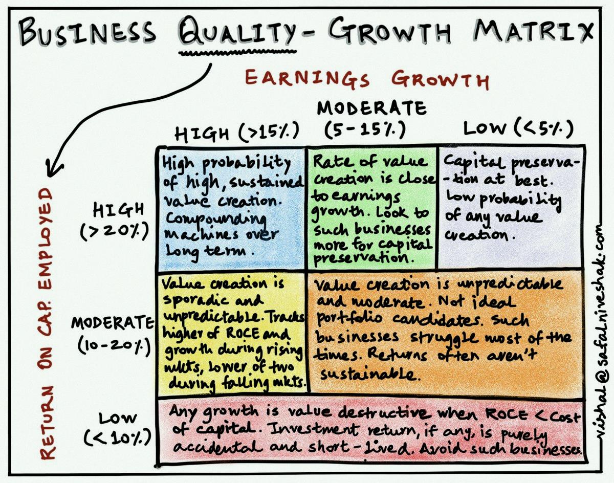 GERPALSI's tweet photo. Here's a business quality growth matrix I found.

Awesome visual by Safal Niveshak 👍 https://t.co/vGurRoXJYQ