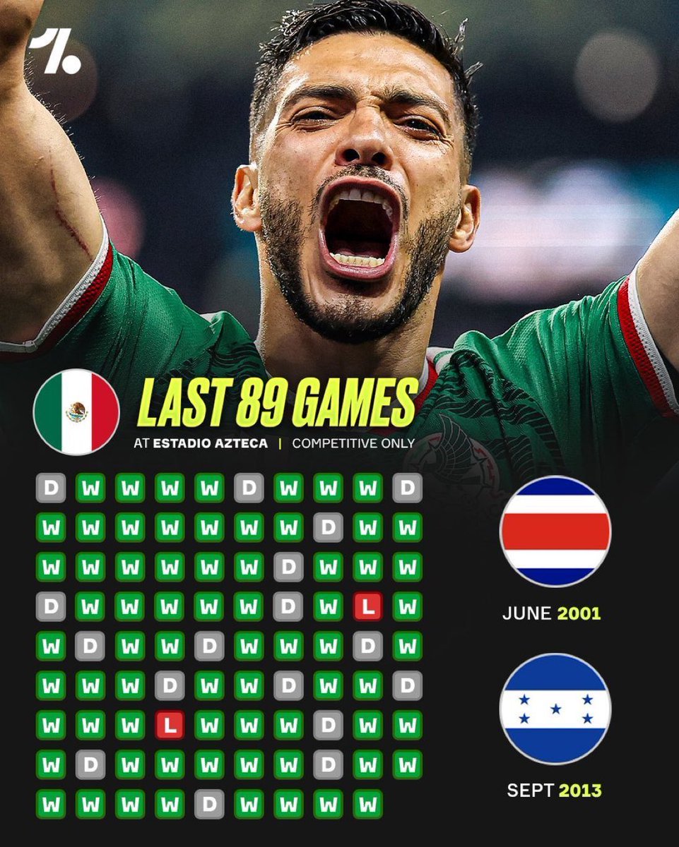 Nasr_alhussaini's tweet photo. مو متطمن على انجلترا ابدا امام المكسيك

- المكسيك المنتخب الوحيد لم يستقبل اي هدف !
- ما خسروا إلا مبارتين فقط في آخر 89 مباراة !
- استاد ازتيكا فوق سطح البحر 2200 متر  🏟️ 
- نفس الملعب الي خسرت فيه انجلترا امام الارجنتين في كاس العالم 86 من مارادونا !
- آخر مباراة في هذا الملعب https://t.co/IvuDTreAsU