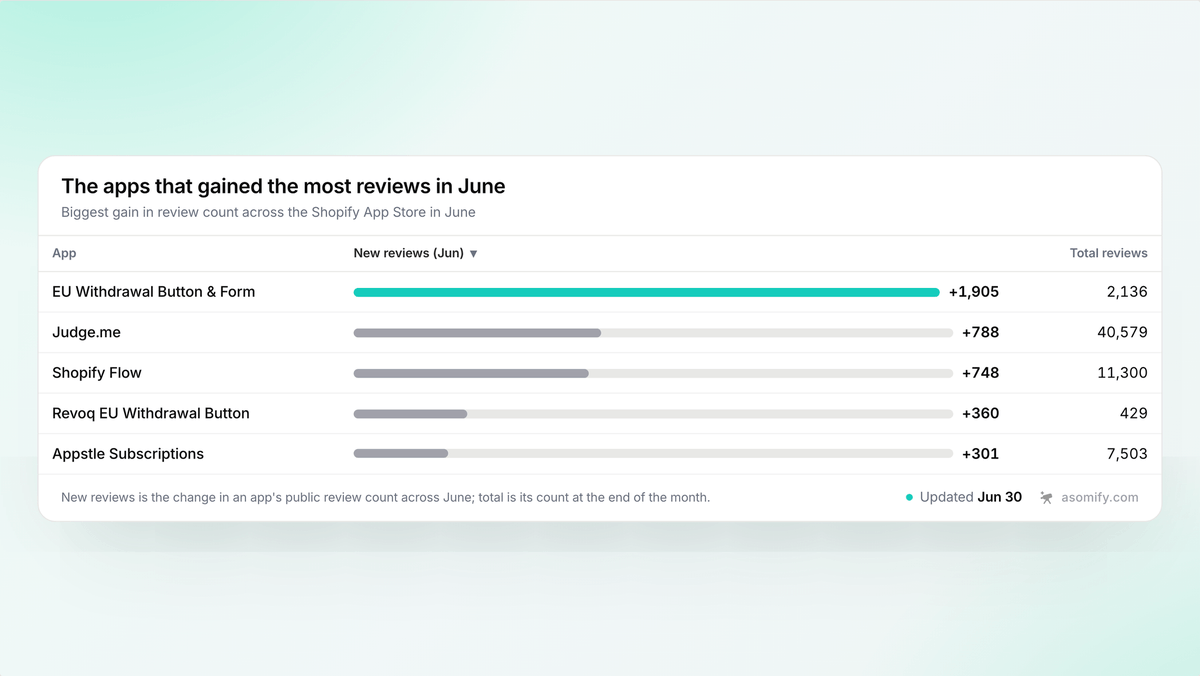 ulysdev's tweet photo. Which apps gained the most reviews on the Shopify App Store in June?

EU Withdrawal Button &amp; Form led with 1,905 new reviews, more than double @judgeme's gain. A cluster of EU compliance apps had a strong month.

Tracked daily at https://t.co/4LUEAKPmuc https://t.co/3XpvqbTarY