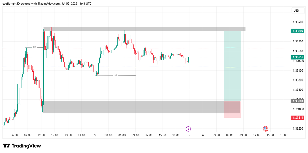 BrightEzeji's tweet photo. @Thekingsmann_ @Emrik__ @CalebKester__ @Qaazi_szn @bobbthetrader @boijosh123 @_Mubarak001 @Fxpipstress_ @Diantrades my view on GU https://t.co/91Vhpr6546