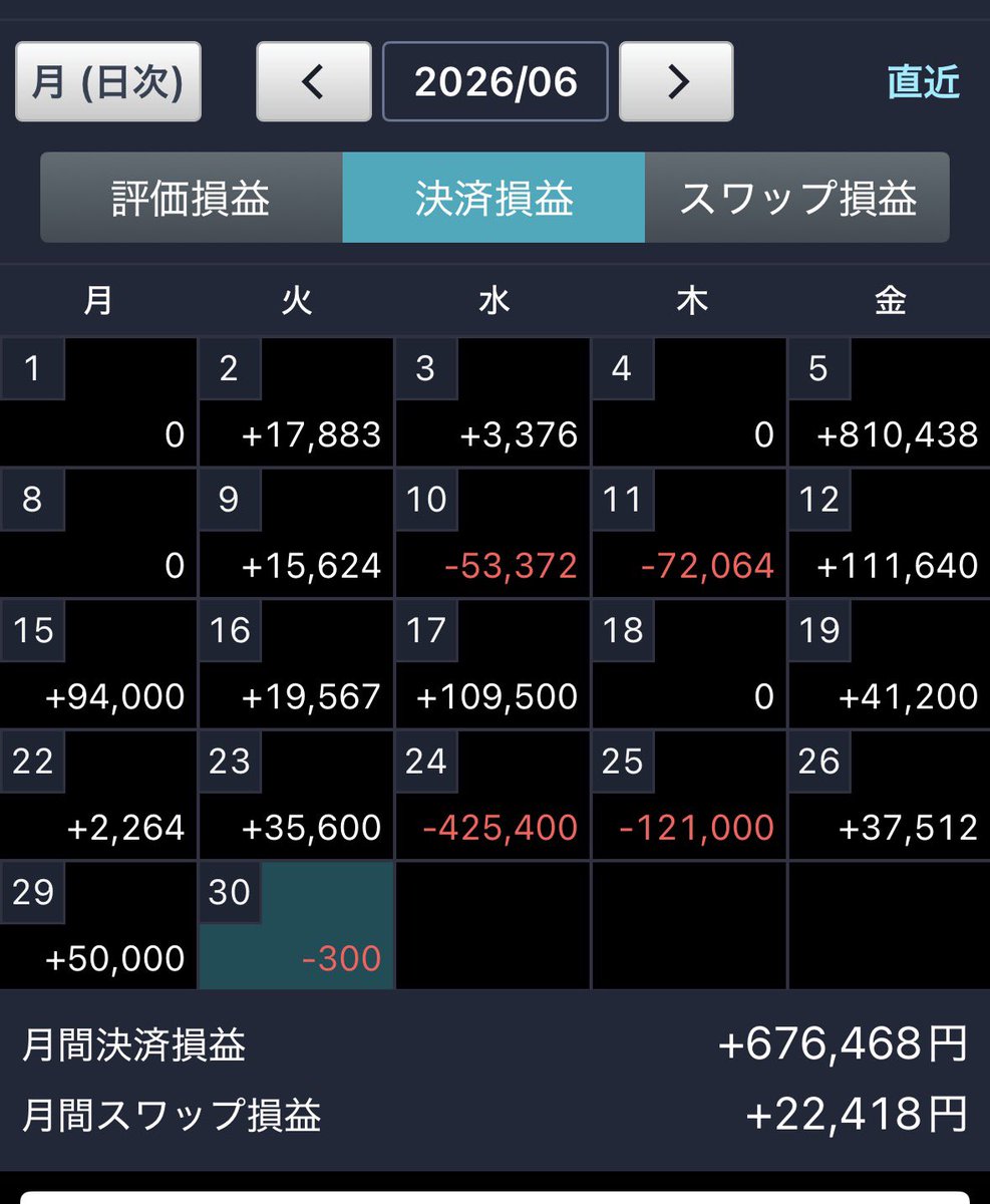 1000FXGo's tweet photo. なんとか勝ち越し。
よくないお祈りトレードもあったが、枚数を減らしてストレス少なめな良いトレードが多かった。
しかし、金曜日「介入が米国祝日にあるんじゃね？」みたいな感じに飛びつき、ポンド円Sして捕まり中。
何回も引っかかってるけど、もしかして「この介入するぞ！」はワナなんか？ https://t.co/SDHLAxohet