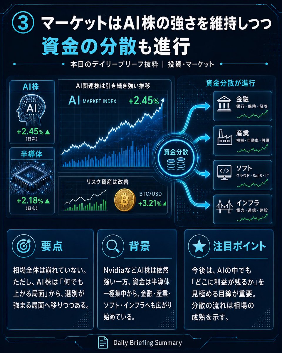 securize0510's tweet photo. 3. 相場全体は崩れていません。ただし、AI株は「何でも上がる」局面ではなく、半導体・クラウド・電力・ソフトの中で選別が強まりそうです。 https://t.co/g2gCuT8gr4