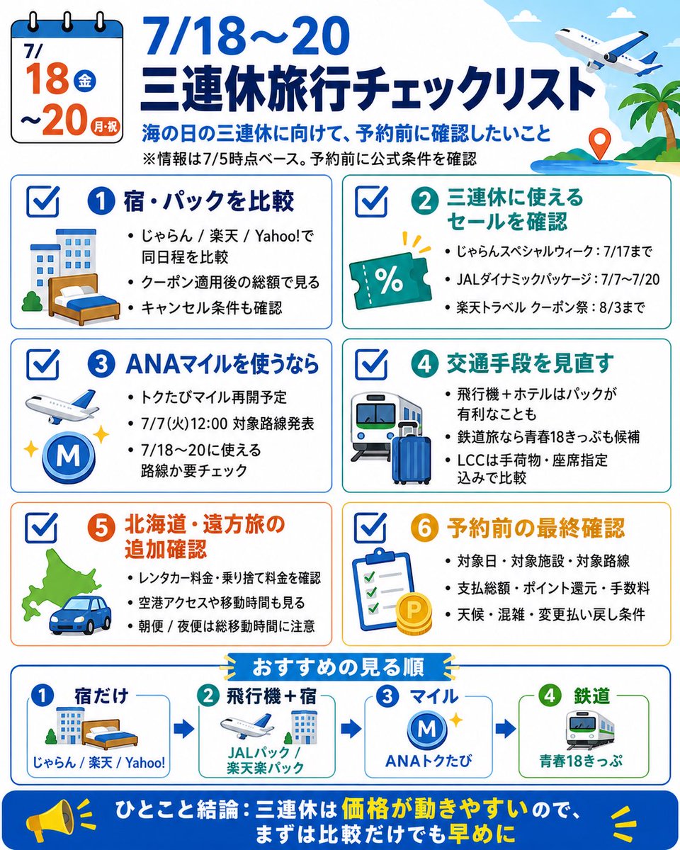 tim_moneytrip's tweet photo. 7/18〜20三連休の旅行チェックリスト✈️

✅じゃらん/楽天/Yahoo!で宿比較
✅JAL・楽天楽パックも確認
✅ANAマイル勢はトクたび対象路線チェック
✅鉄道旅は青春18きっぷも候補
✅LCCは手荷物・座席指定込みで比較

保存用にどうぞ。

#お得旅行 #旅行セール #三連休 https://t.co/NThPgRgkE8