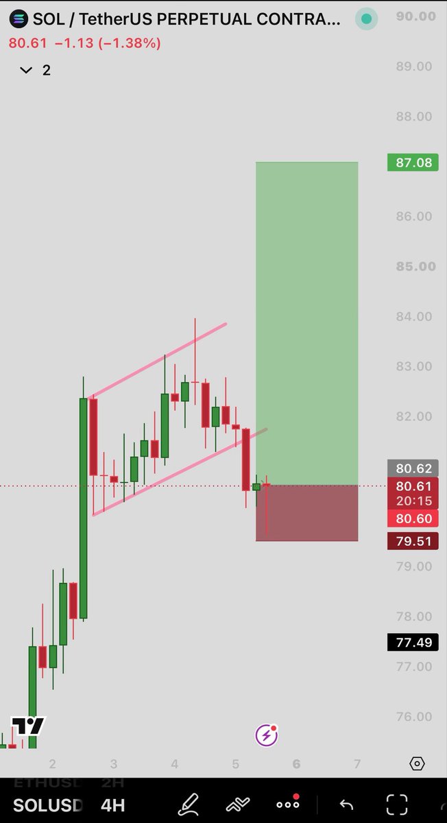NinjaAliya's tweet photo. $SOL

Profit Taken on Bitcoin Short.

Longed Solana https://t.co/hw1s6FfYsZ