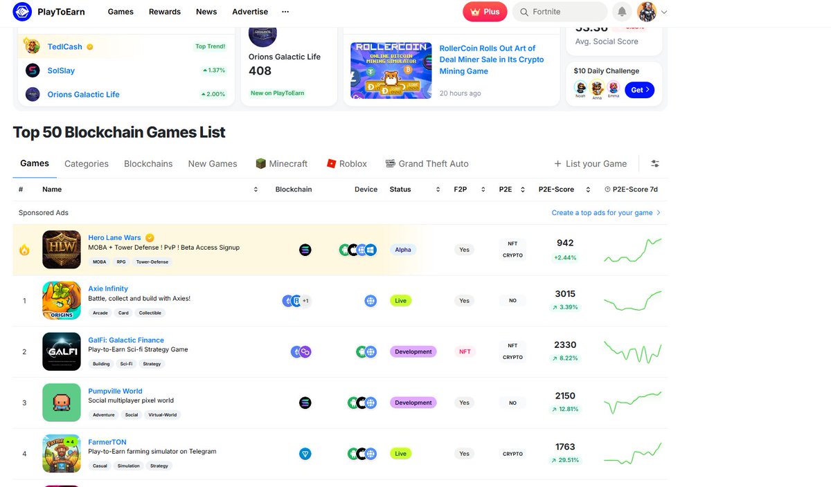 Mithril_Studios's tweet photo. From a small seed to a global giant... 🌱➡️🏆

FarmerTON is officially ranked #4 on @PlayToEarn globally! 🚀🔥

The numbers don't lie, and our community is louder than ever. We are rewriting the rules of Play-to-Earn gaming on Telegram! 💎🌾

Don't watch from the sidelines. Join the harvest now:
https://t.co/HqDqMVnSB6

#TON #GameFi #P2E #PlayToEarn #Web3Gaming #binance #crypto #solana