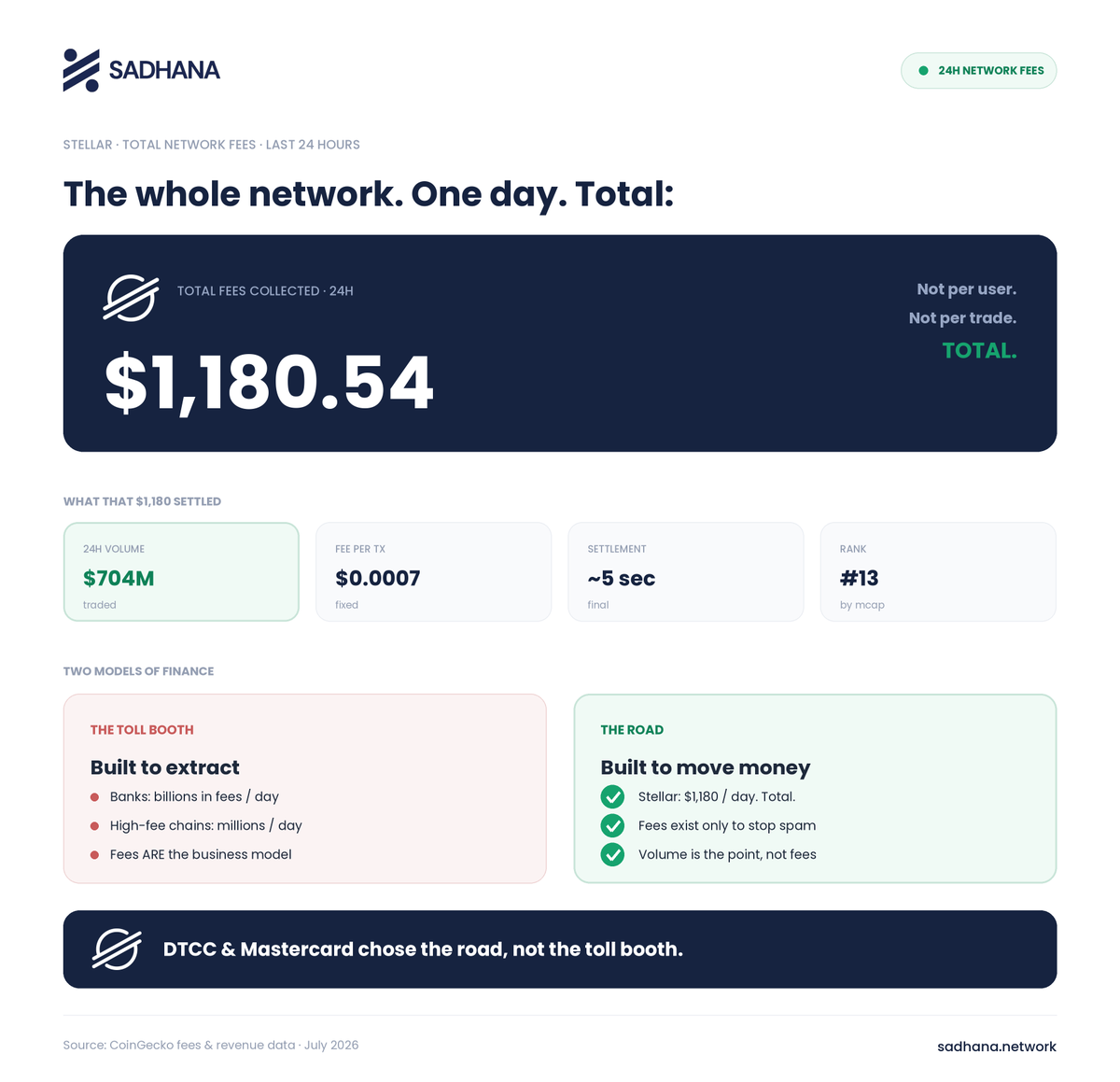 SadhanaNetwork's tweet photo. Yesterday the entire #Stellar network collected $1,180 in fees.

Not per user. Not per trade. Total.

Ethereum collects millions. Banks collect billions.
One extracts. One moves money.

That's why DTCC &amp; Mastercard chose the road, not the toll booth. $XLM https://t.co/R1zrvXRgRt