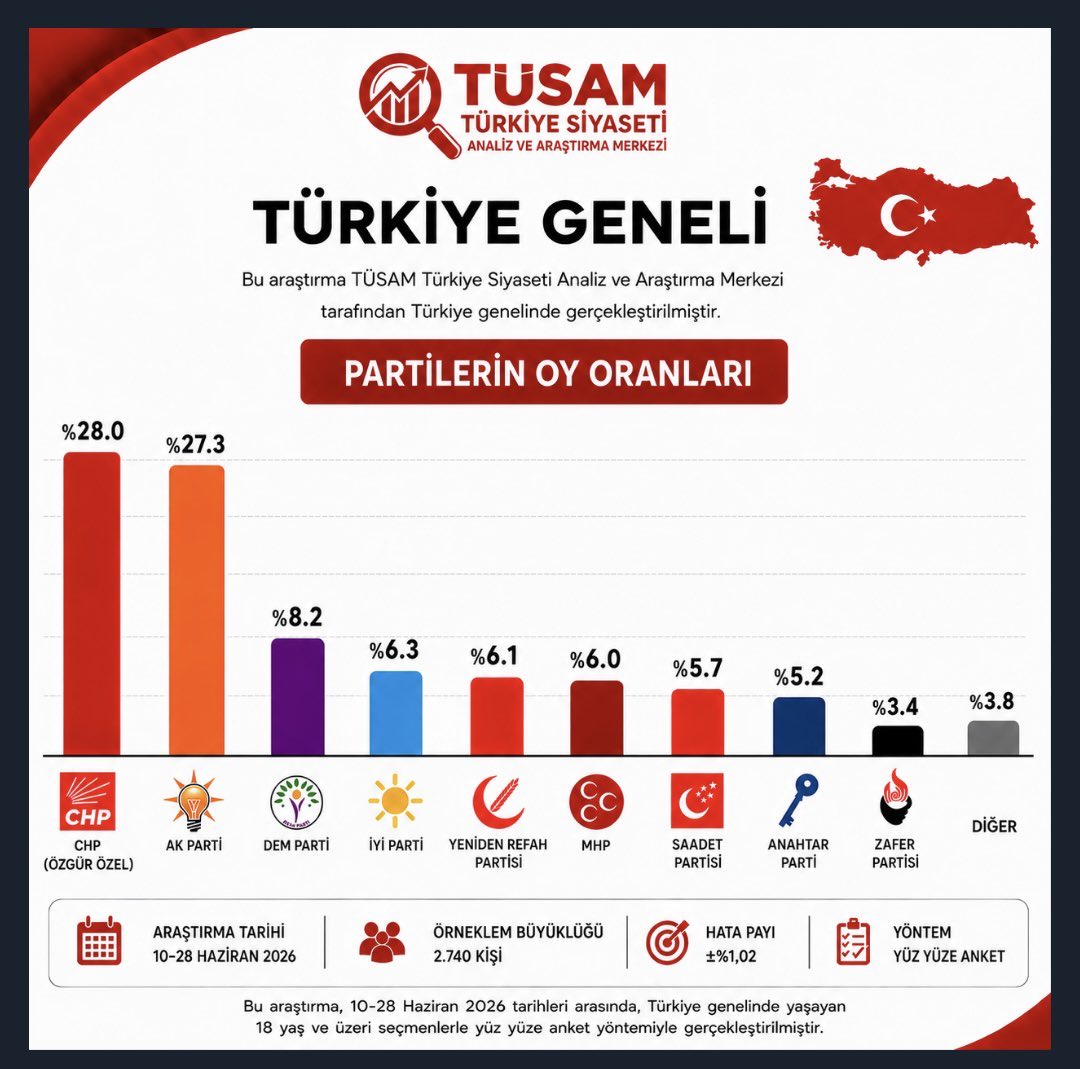 globaleksen's tweet photo. 📊TÜSAM Araştırma Anketi:

➖ Özgür Özel CHP'si %28 alırken, Kemal Kılıçdaroğlu diğer kategorisinde kaldı.

➖ Saadet Partisi yükselişini sürdürerek %5.7'ye ulaştı.

➖ Yeniden Refah Partisi %6.1 ile MHP'yi geride bıraktı.

➖ Anahtar Parti yükselişini sürdürerek %5,2'ye çıktı. https://t.co/yzchO1mDkU